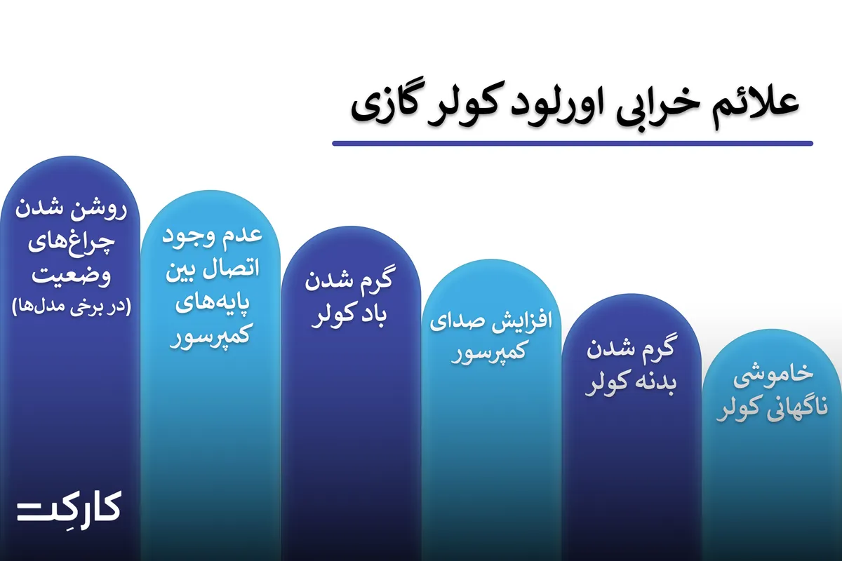 علائم بروز مشکل اورلود در کولر پنجره ای و اسپیلت